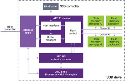 ARC Processor SSD Controller System Diagram