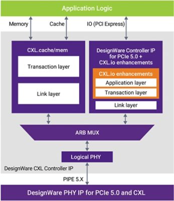 Compute Express Link Diagram for DesignWare IP