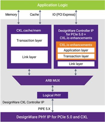 Block diagram of a CXL device showing PHY, controller and application