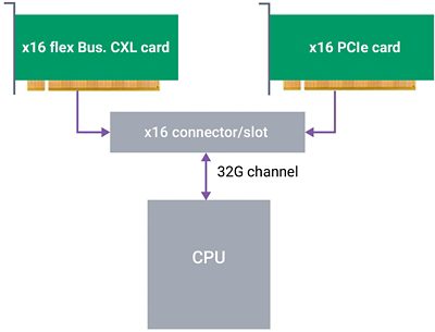 Compute Express Link Diagram Showing CPU and PCIe Cards
