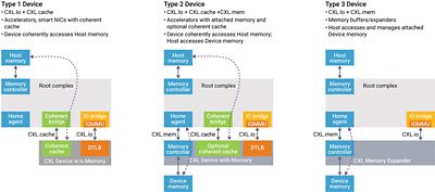 Compute Express Link Types Diagram on Synopsys Technical Bulletin Page