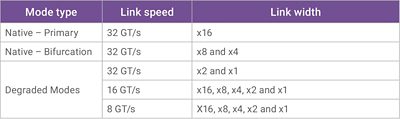 Compute Express Link Speeds and Widths Table Overview