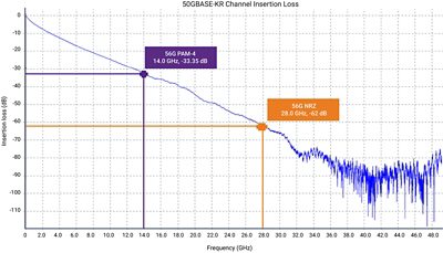 PAM4 400G Ethernet Channel Insertion Loss Graph