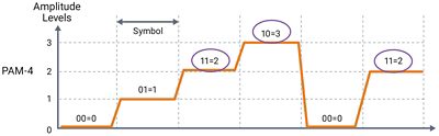 PAM4 Signal Diagram for 400G Ethernet Technology