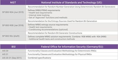 TRNG Security Standards Overview Chart 2019 Q3