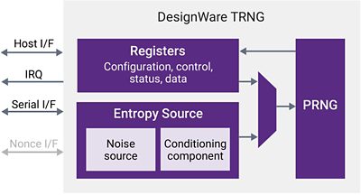 DesignWare TRNG Architecture Diagram with Components