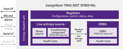 DesignWare TRNG Security Diagram NIST SP800-90c Compliance