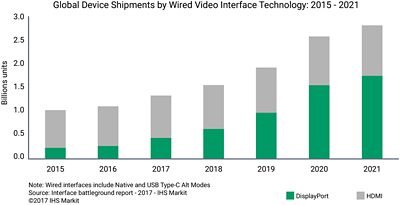 DSC DisplayPort Global Device Shipments Chart 2015-2021
