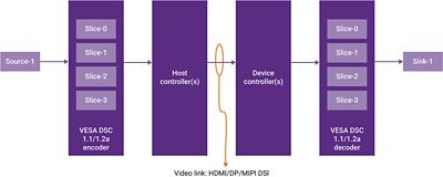 DSC DisplayPort Encoding and Decoding Process Diagram