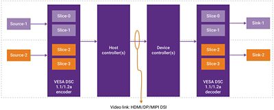 DSC DisplayPort Encoder and Decoder Diagram