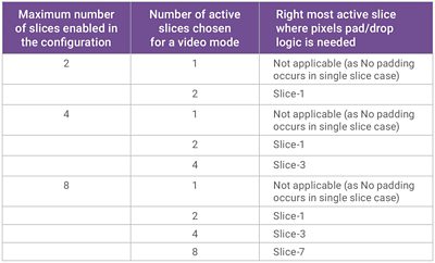 DSC DisplayPort Configuration Table for VESA Design Challenges