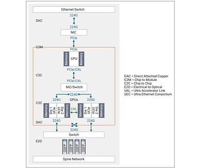 Figure 1: Depiction of the Key Interconnect Technologies Needed for Scaling Data Center Architectures