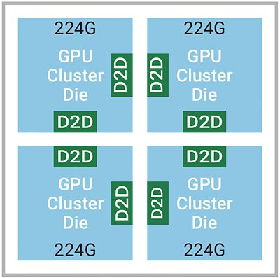 Figure 2: 224G/UCIe Muti-Die design for AI Training Chips