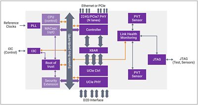 Figure 5 : Multi-die design block diagram