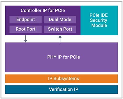 Figure 1: Overview of Synopsys PCIe 5.0 IP Solutions