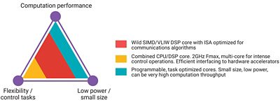Graph Showing 5G Performance Enhancements in DSP Architecture