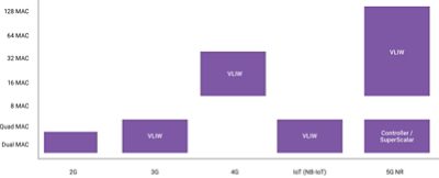 Graph Showing 5G Performance Across Different DSP Configurations