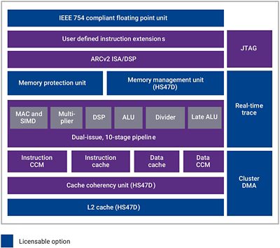 Diagram Showing ARC DSP Components for 5G Performance