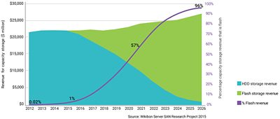 Graph Showing SSD Market Revenue Trends by Storage Type