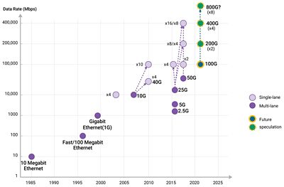 Ethernet Speed Evolution Chart from 10 Megabit to 800G