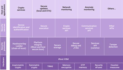 Automotive Security Features Overview Chart