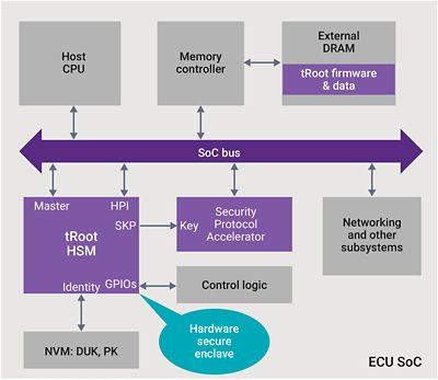 Diagram of SoC Security Architecture for Automotive Systems