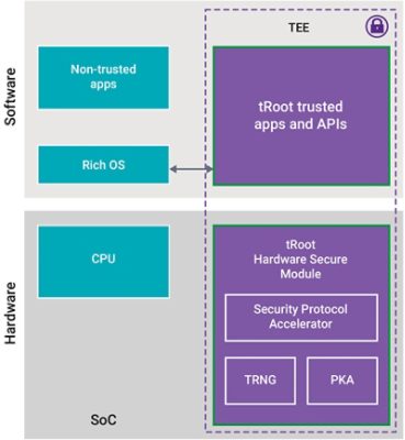 Diagram of TEE and Secure Hardware Modules Integration