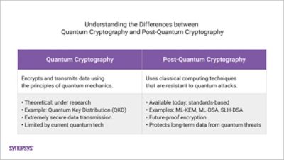 Quantum Cryptography vs. Post-Quantum Cryptography
