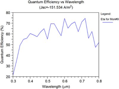 The calculation results showing (a) the quantum efficiency | Synopsys