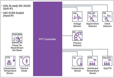 PVT Controller with PVT Monitor IP