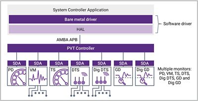 Reference bare metal software driver