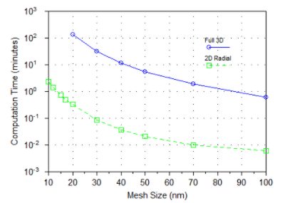 Direct comparison on computer resource computation time | Synopsys