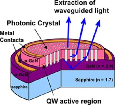 Schematic diagram of a LED with photonic crystal  | ϲֱ