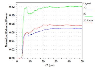 Validation of 2D radial calculation for PhC structures  | 