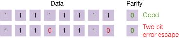 Data Protection Diagram Showing Two-Bit Error Detection