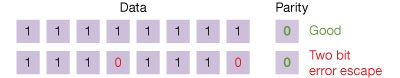 Data Protection Diagram Showing Two-Bit Error Detection