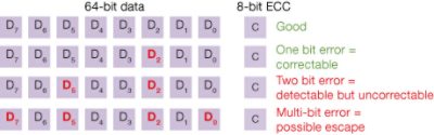 ECC Multi-Bit Error Correction Diagram