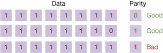 Data Protection Even Parity Illustration with Status Indicators