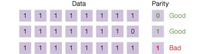 Data Protection Even Parity Illustration with Status Indicators