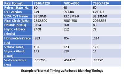 Reduced blanking display technology illustration