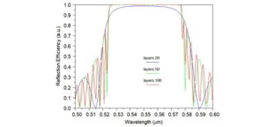 Simulated Reflection Efficiencies of x-polarization (p-polarization) | °ϲʿ