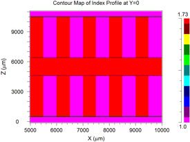 Refractive index profile of Q-plate structure | °ϲʿ