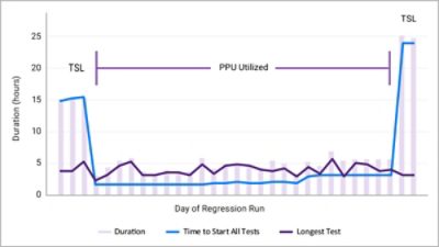 regressions on first design block