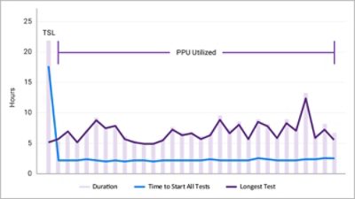 regressions on second design block