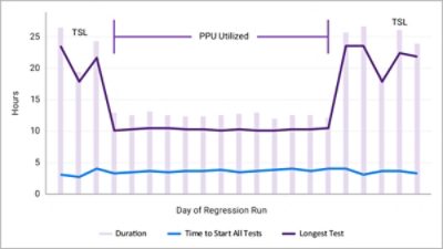 regressions on third design block