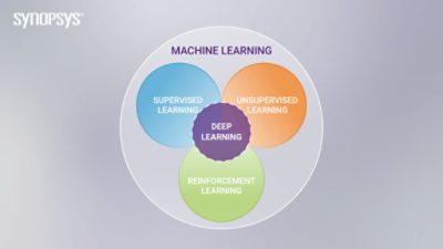 Reinforcement Learning vs. Supervised Learning  vs. Unsupervised Learning | 