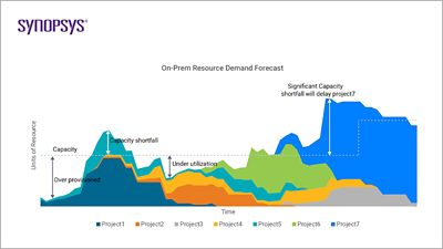 On-Prem Resource Demand Forecast | Synopsys