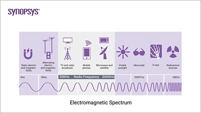 Figure 1: RF waves and frequency scale | 