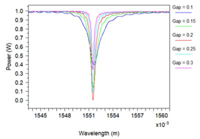 Gap scan results for resonance near 1550nm | Synopsys