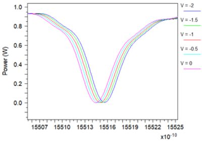 Bias scan results for resonance near 1550nm | Synopsys